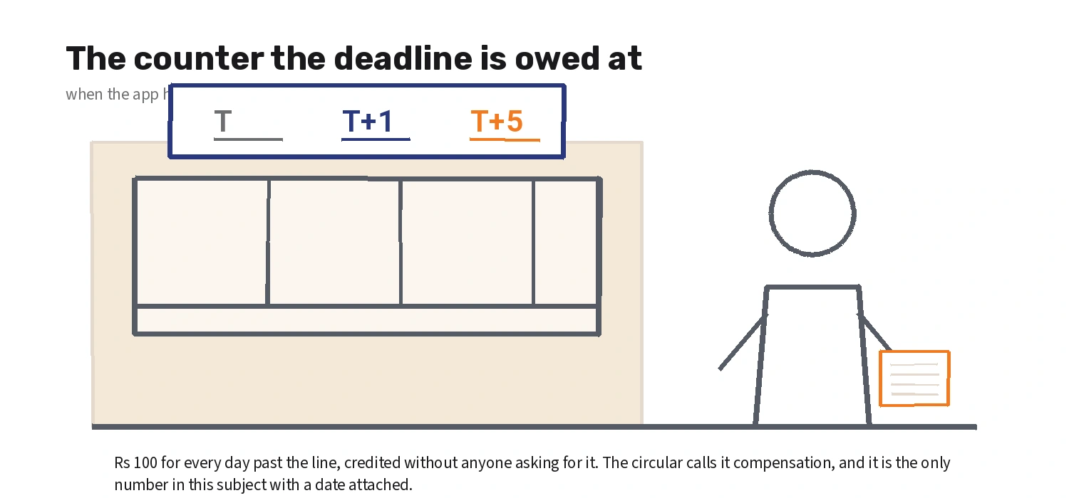 A bank counter with a board showing the T, T plus one and T plus five deadlines