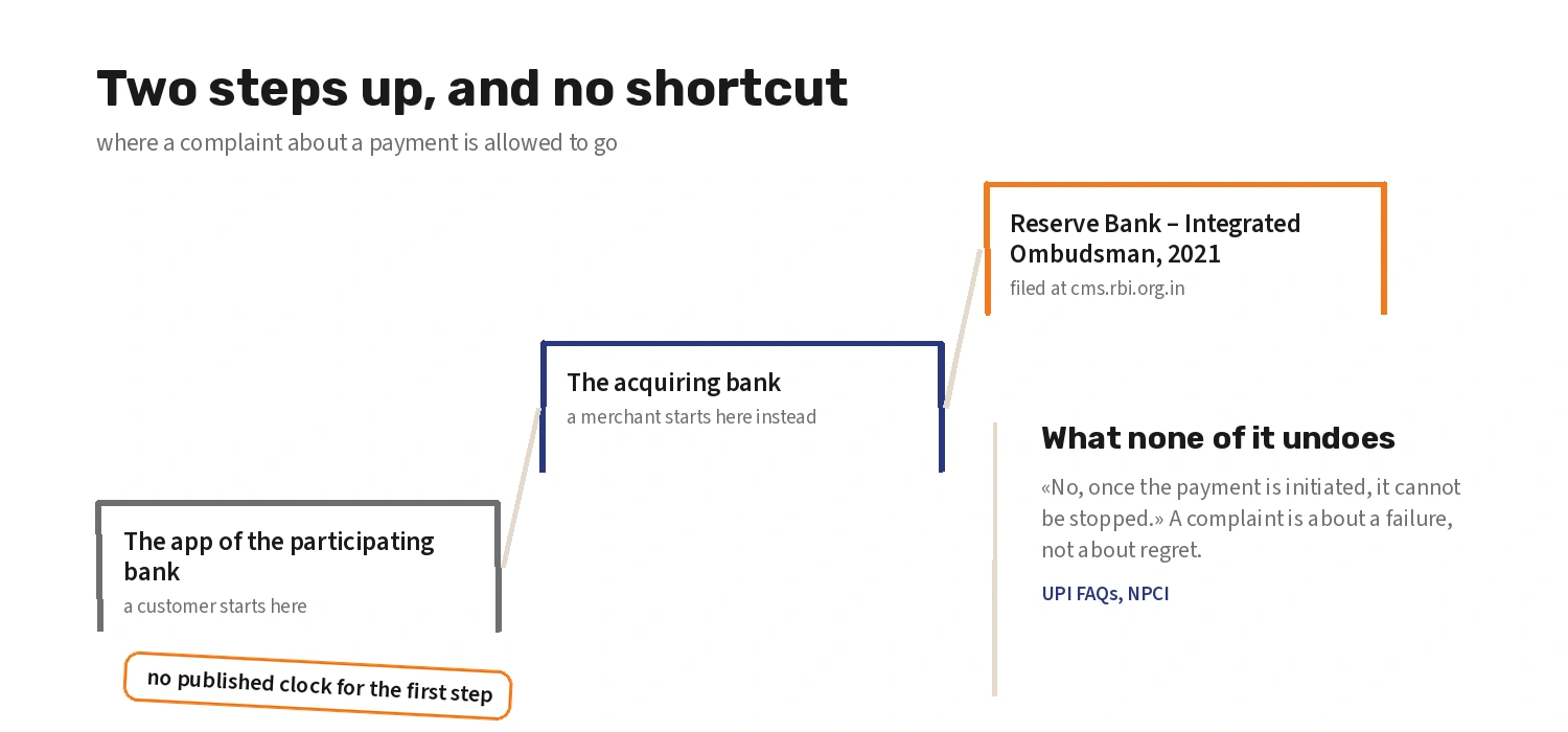 The two-step escalation route for a complaint about a UPI payment