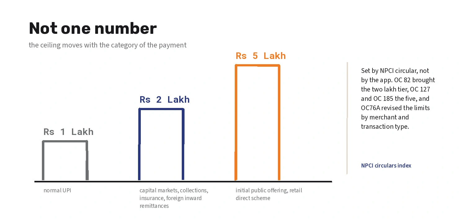 The three per-transaction tiers NPCI publishes for UPI
