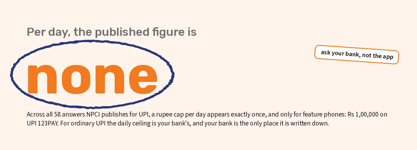 For ordinary UPI no per-day rupee ceiling is published